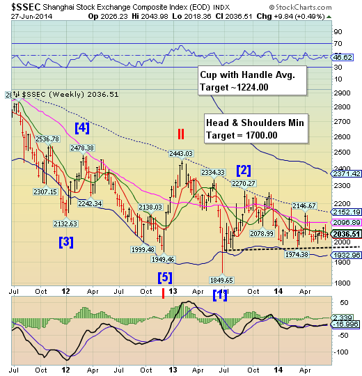 SSEC Weekly Chart