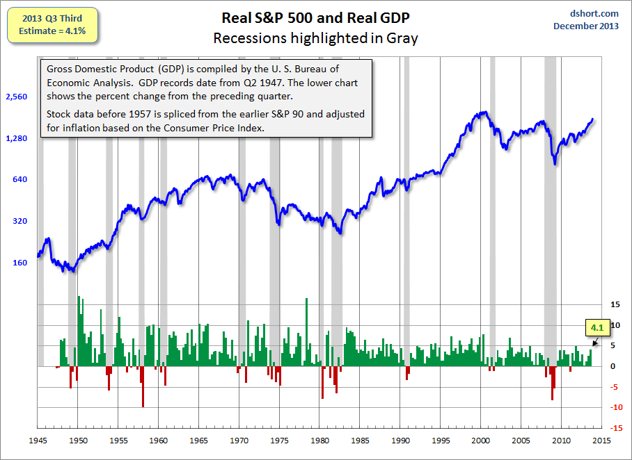 Real S&P 500 and Real GDP