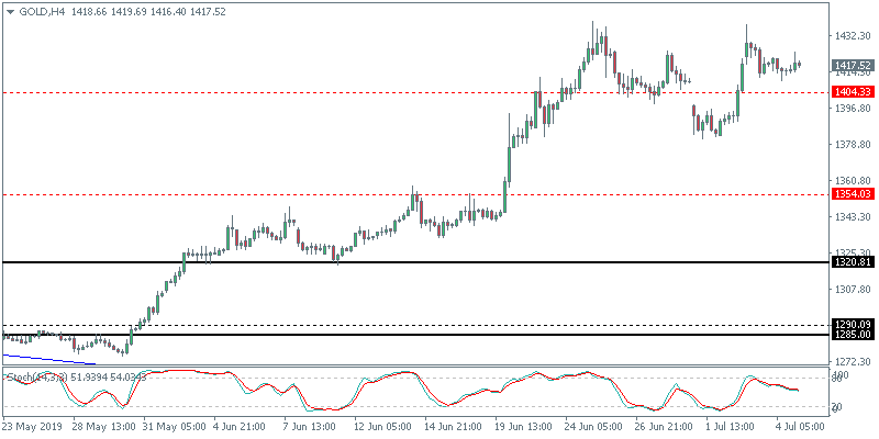 XAUUSD