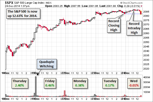 SPX-15 Minute Chart Of Past 5 Sessions