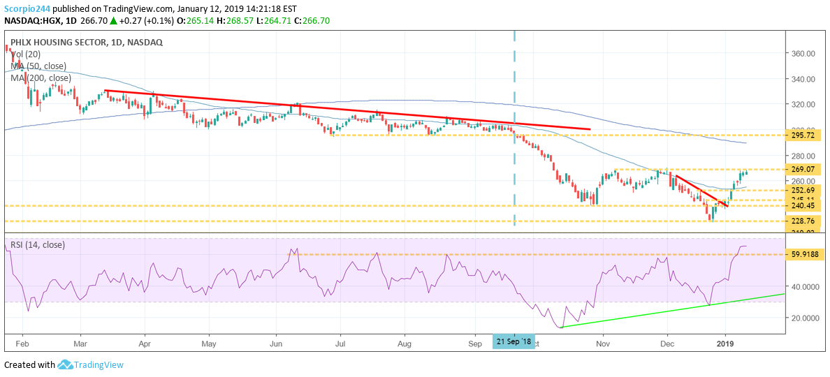 Housing (HGX)