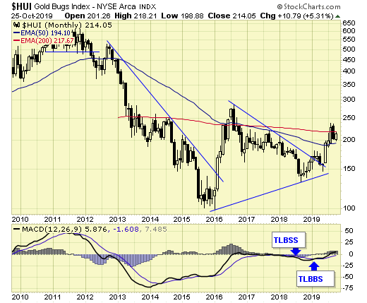 HUI Monthly Chart