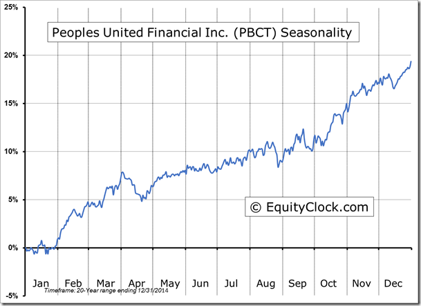 PBCT Chart