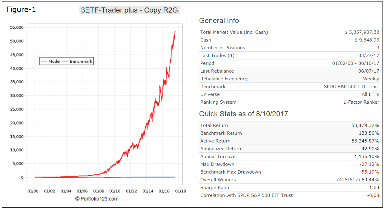 3 ETF - Trader Plus