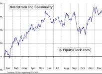 Nordstrom, Inc.  (NYSE:JWN) Seasonal Chart