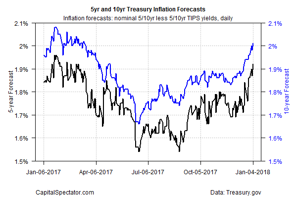 5Year And 10 Year Treasury Inflation Forecasts