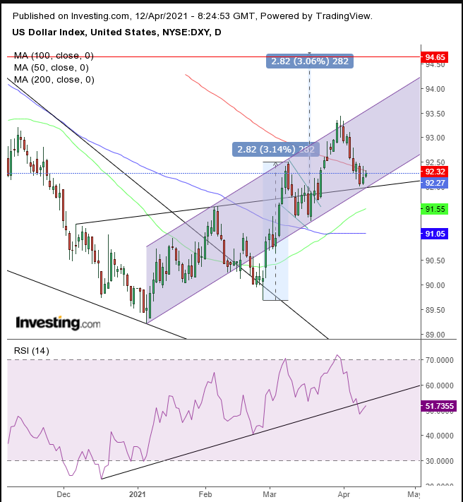 Dollar Index Daily