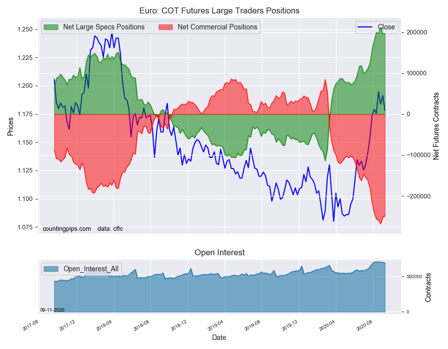EURO FX COT Futures Large Trader Positions
