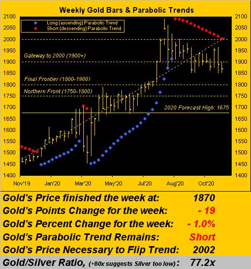 Gold Weekly Bars & Parabolic Trends