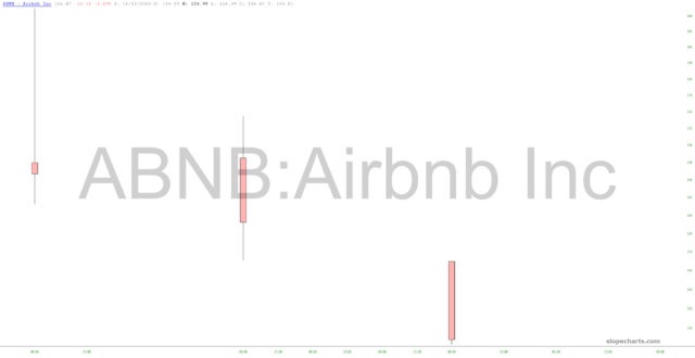 Airbnb Chart.