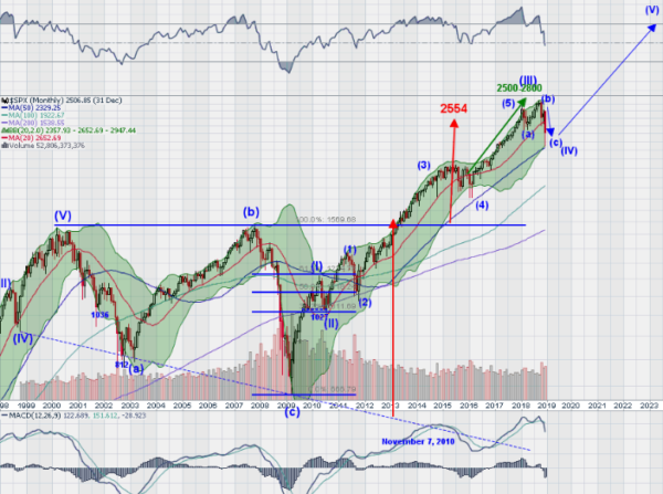 SPX Monthly Chart