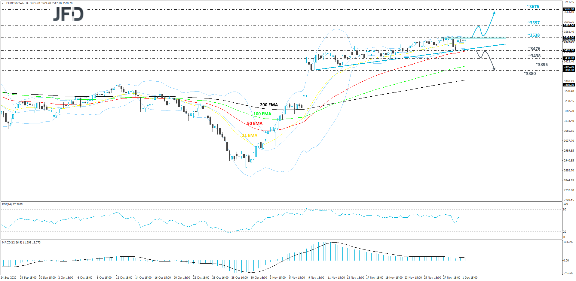 Euro Stoxx 4-hour chart technical analysis