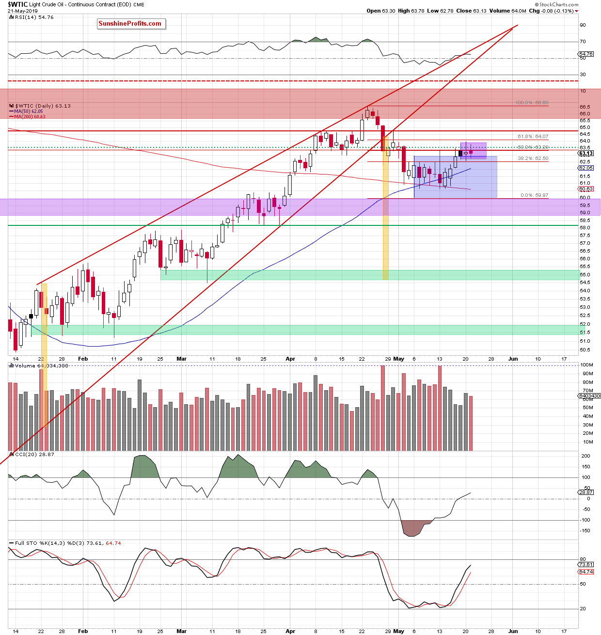 WTI Crude Oil