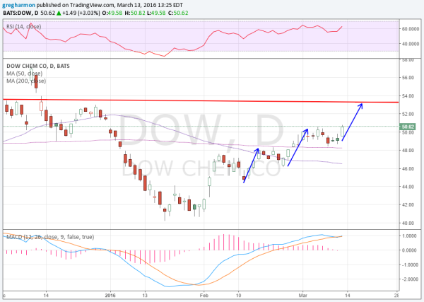 Dow Chemical Daily Chart