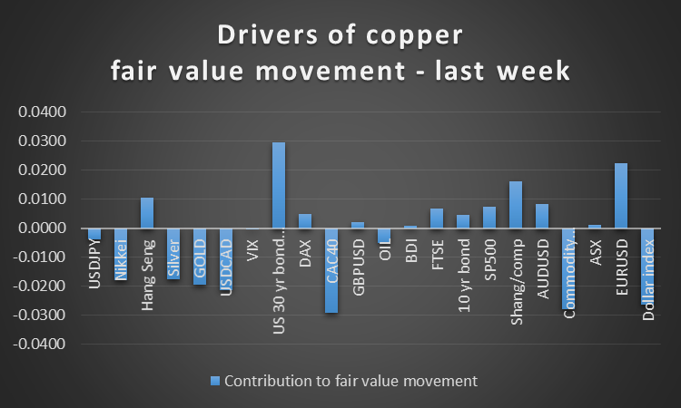 Drivers Of Copper Fair Value movement-Last week