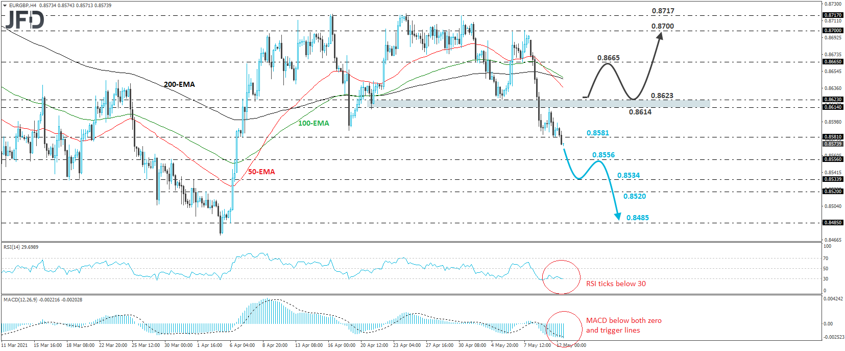 EUR/GBP 4-hour chart technical analysis