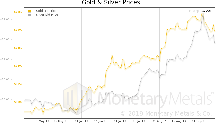 Gold & Silver Prices