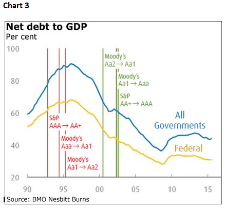 Net Debt To GDP %