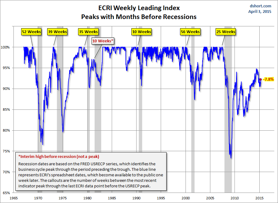 ECRI Weekly Leading Index Peaks with Months Before Recessions