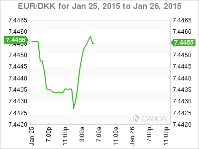EUR/DKK Daily