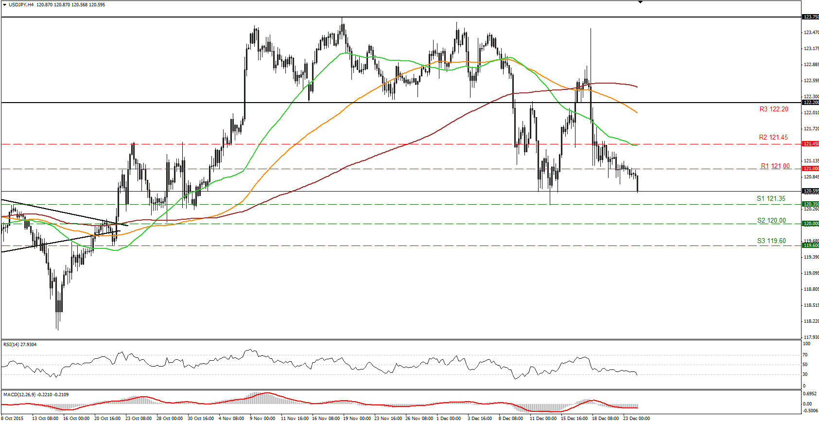 USD/JPY Chart