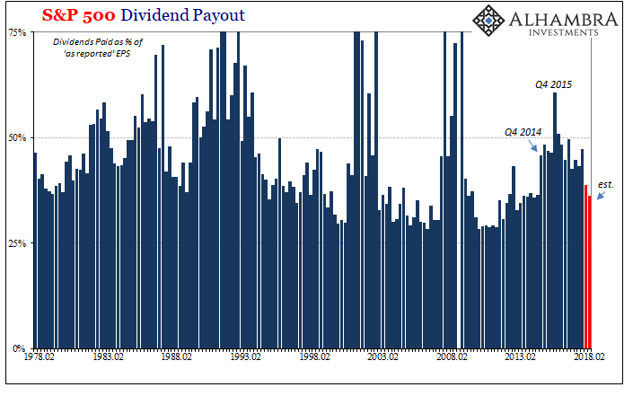 S&P 500 Dividend Payout