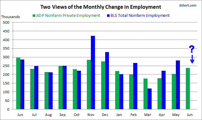 Monthly Employment Change: ADP vs NFP