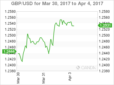 GBP/USD For Mar 30 - Apr 4, 2017