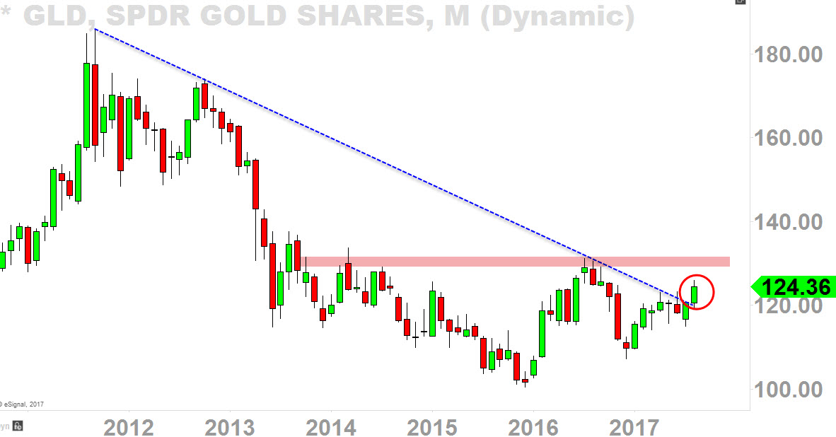 GLD Shares Monthly Chart