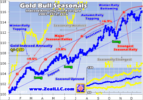 Gold Bull Seasonals