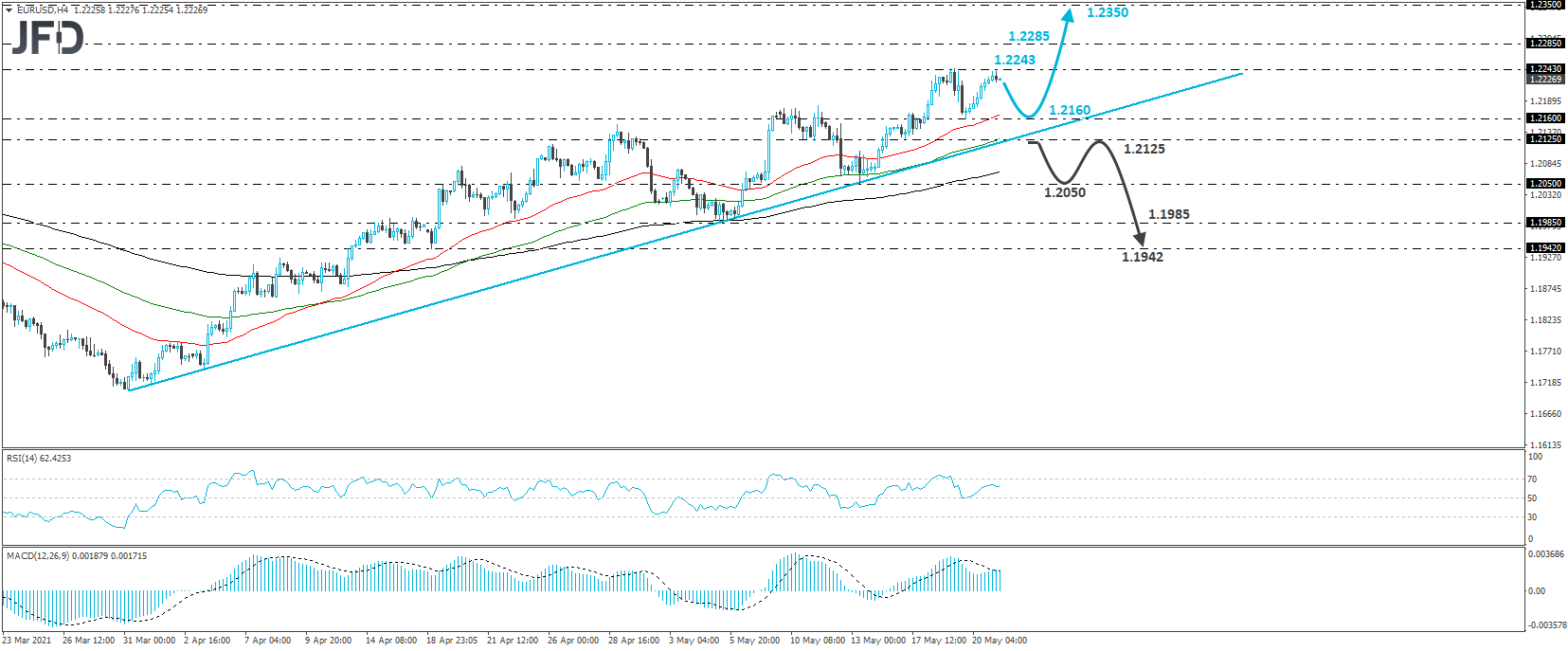 EUR/USD 4-hour chart technical analysis