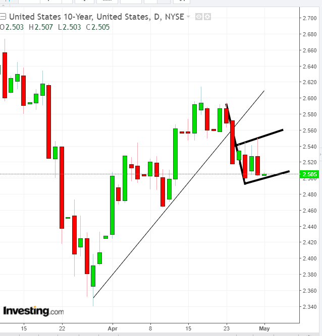 10-Y UST Daily