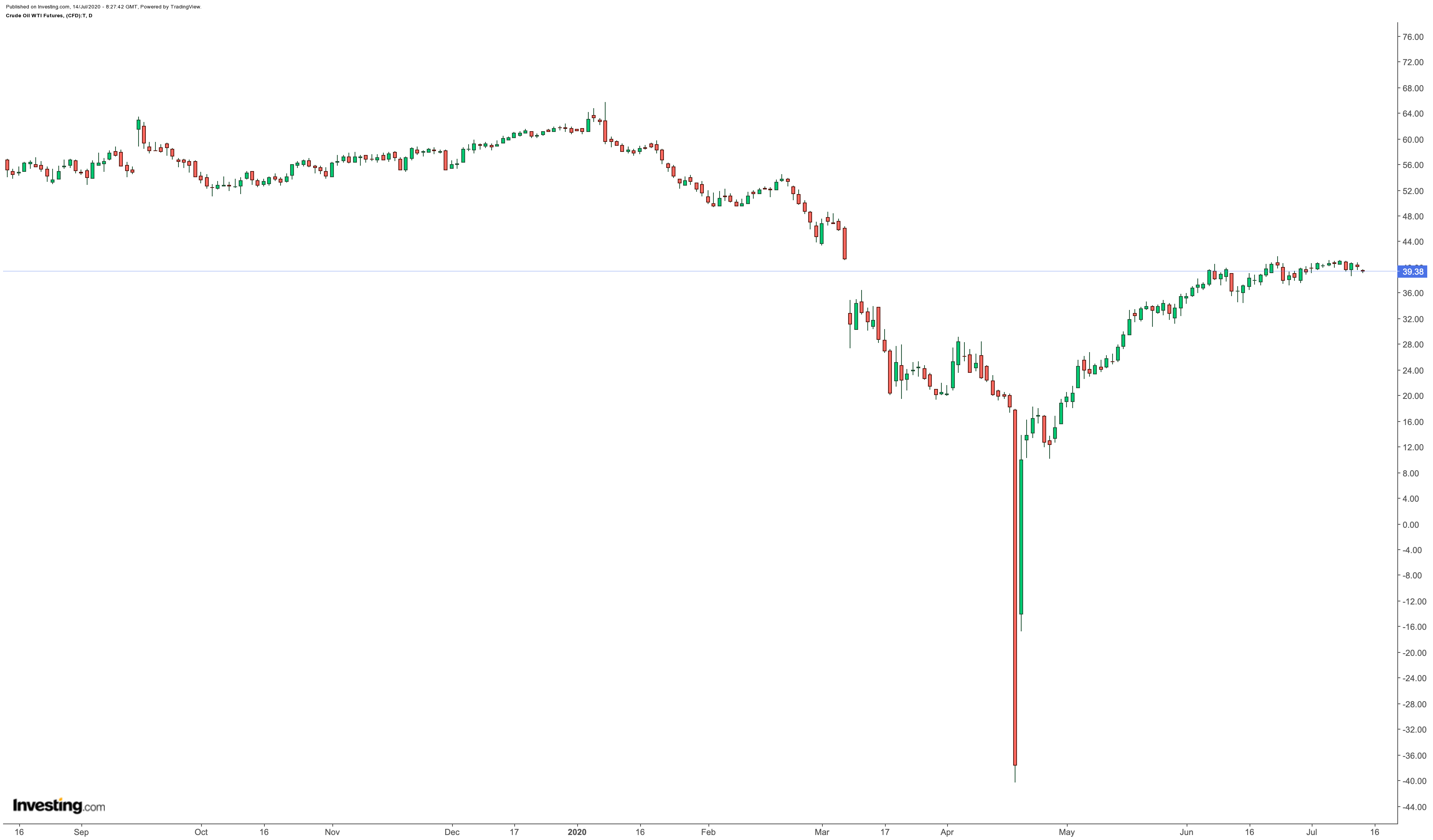 Daily WTI Crude Futures