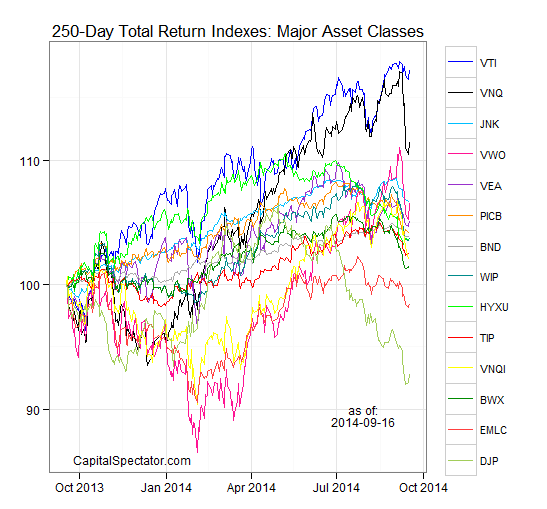 Major Asset Classes