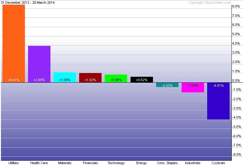 Sector Performance YTD