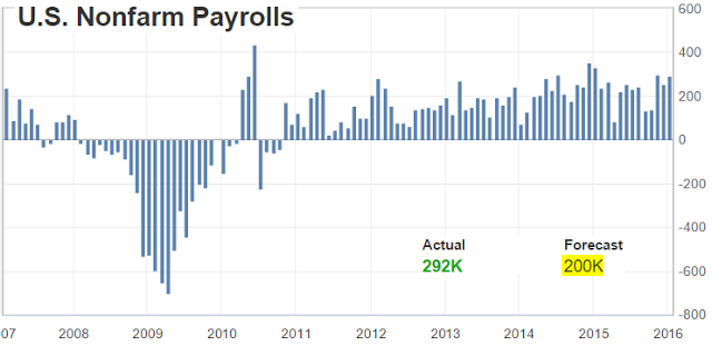 U.S. Nonfarm Payrolls