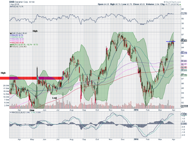 DHR Daily Chart