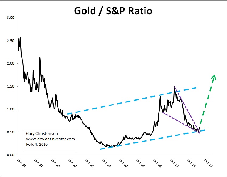 Gold/S&P 500 Ratio