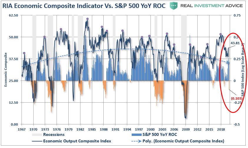 RIA Economic Composite Indicator Vs S&P 500 YoY ROC