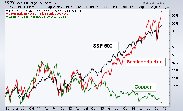 SPX Weekly vs Semiconductor Index vs Copper