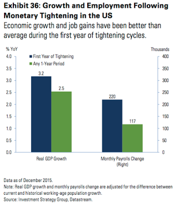 Growth and Employment Following Fed Tightening