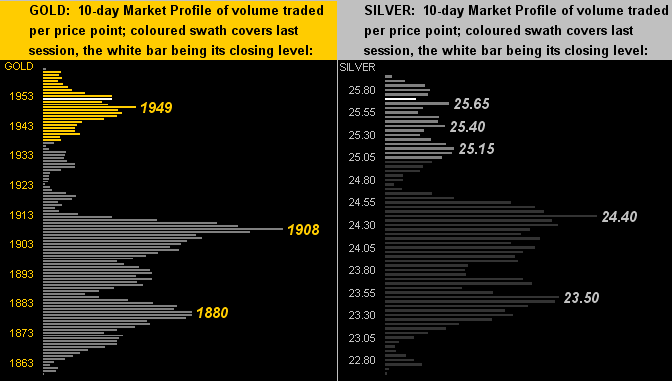 Gold & Silver Profiles