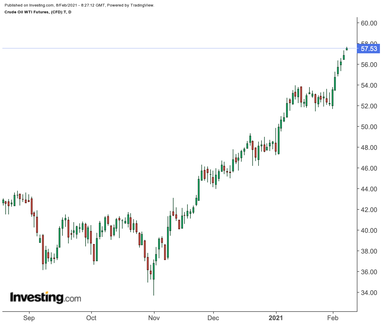 Oil Daily