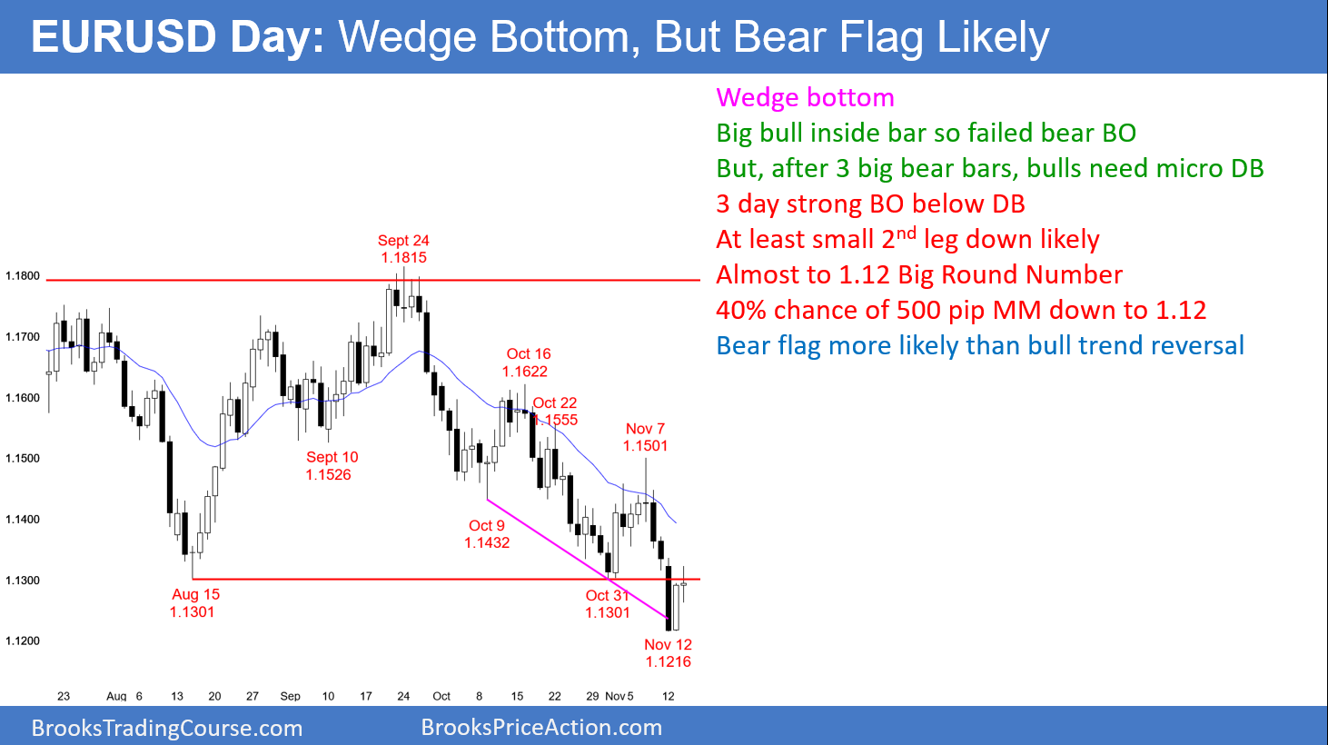 EUR/USD: Bear Flag More Likely Than Wedge Bottom | Investing.com