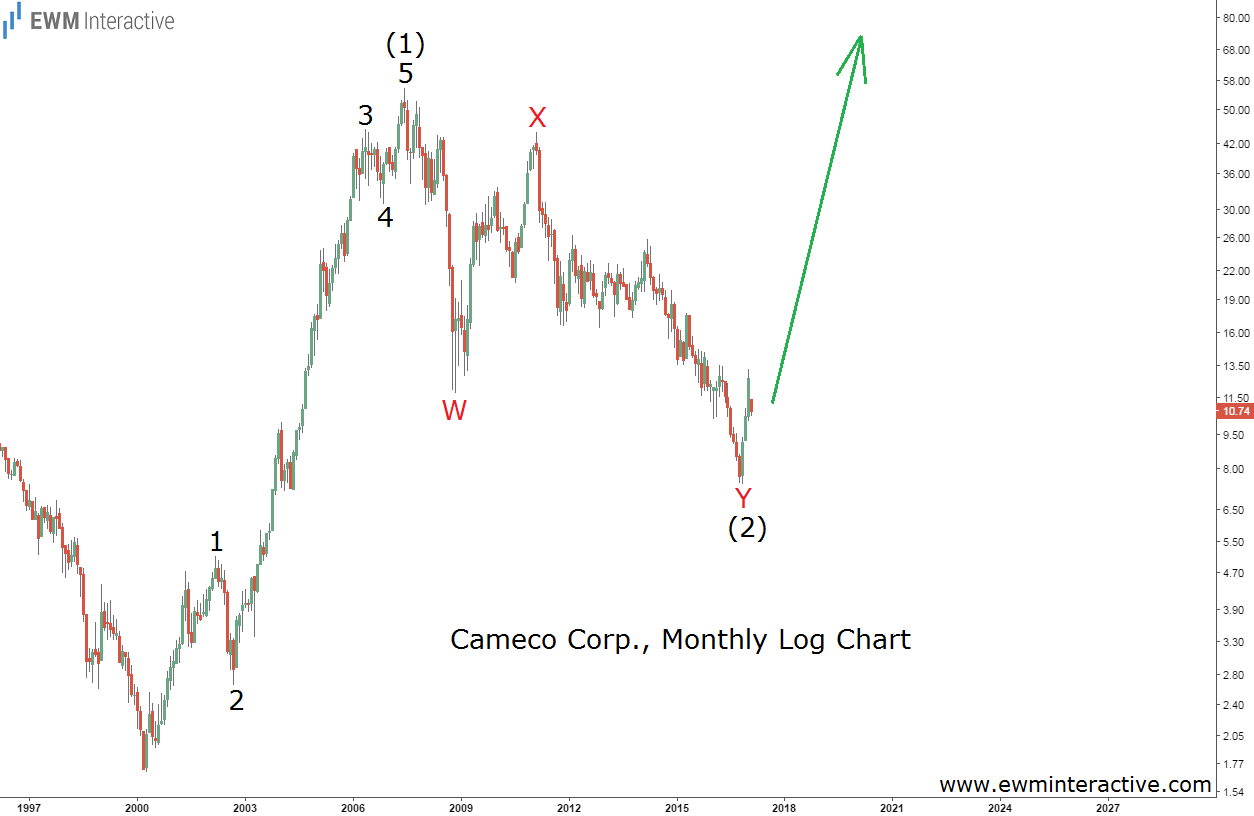 Monthly Cameco
