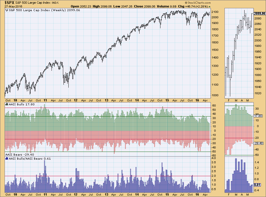 SPX Index Weekly Chart