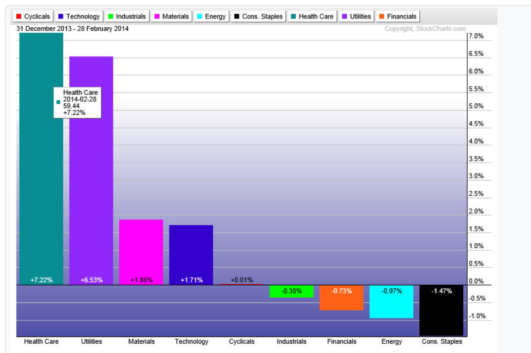 Sector Performance YTD