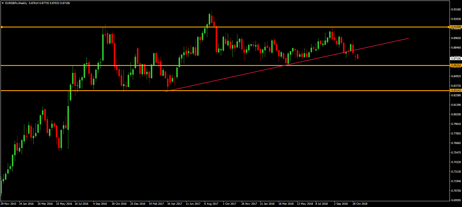 Weekly EUR/GBP