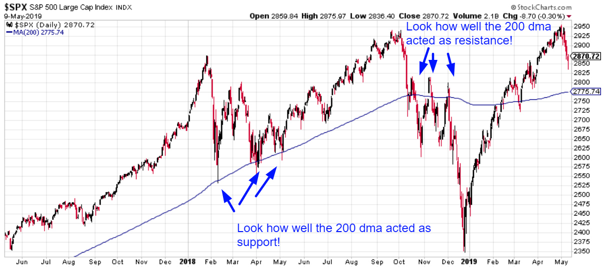 Daily S&P 500