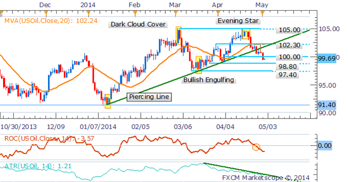 US Oil